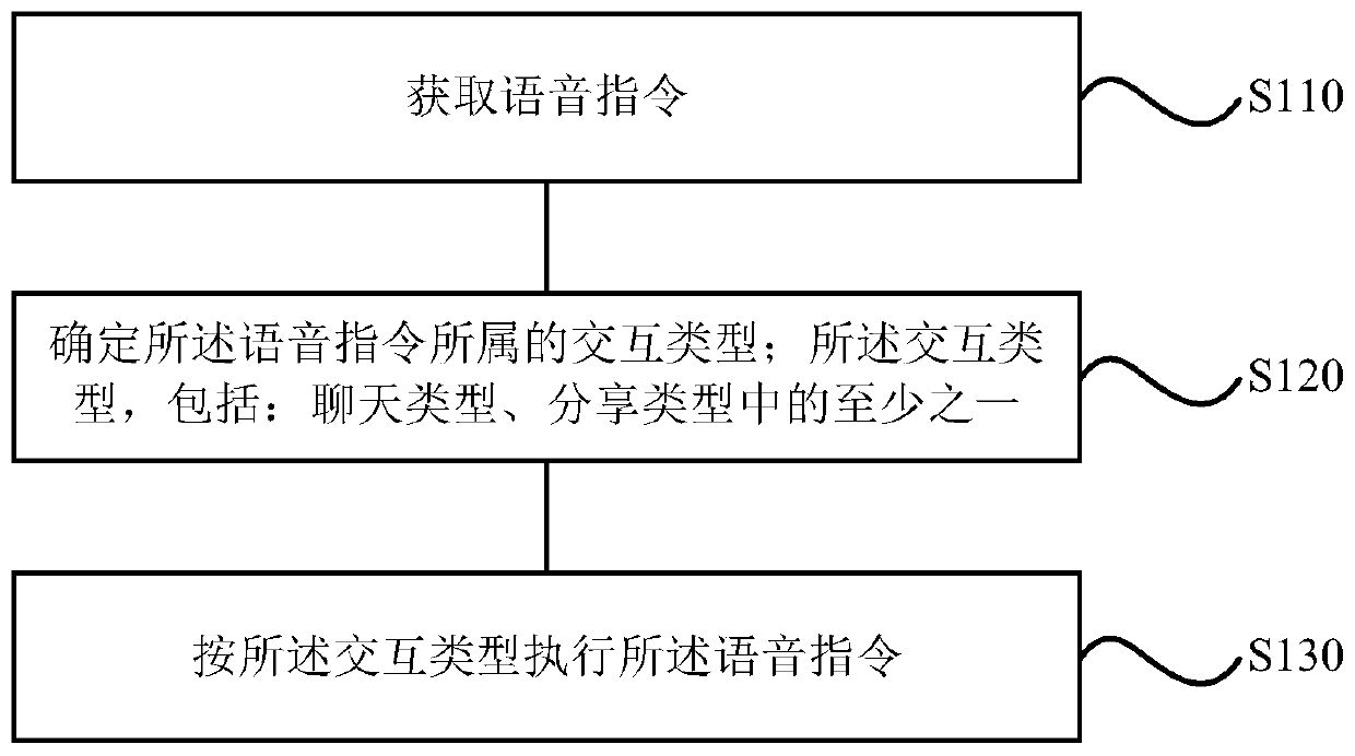 Voice interaction method and device, storage medium and air conditioner