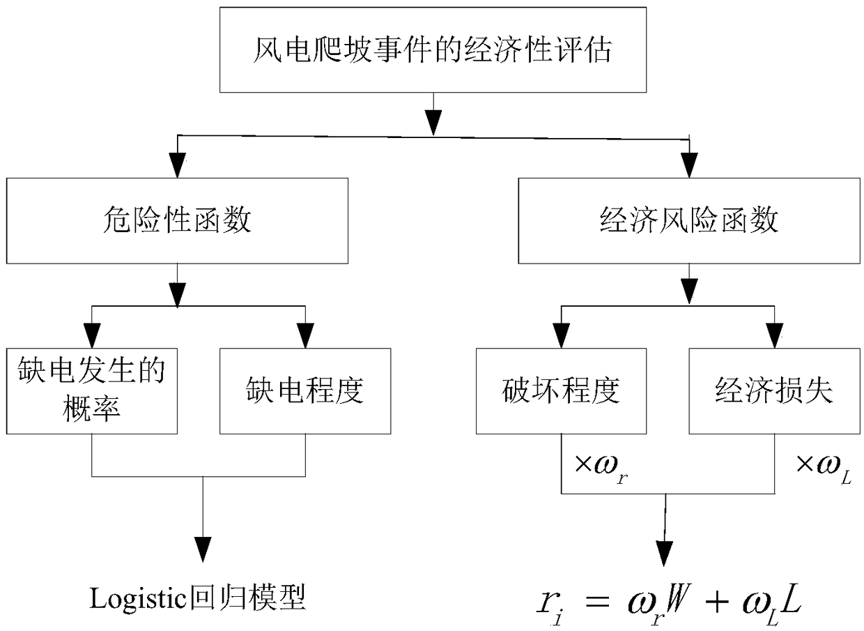 Economic evaluation method and system for wind farm climbing event