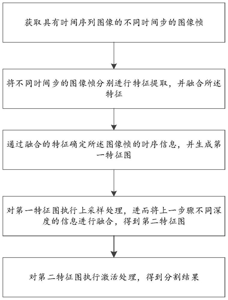 Guide wire segmentation method and device based on video time sequence, and readable medium