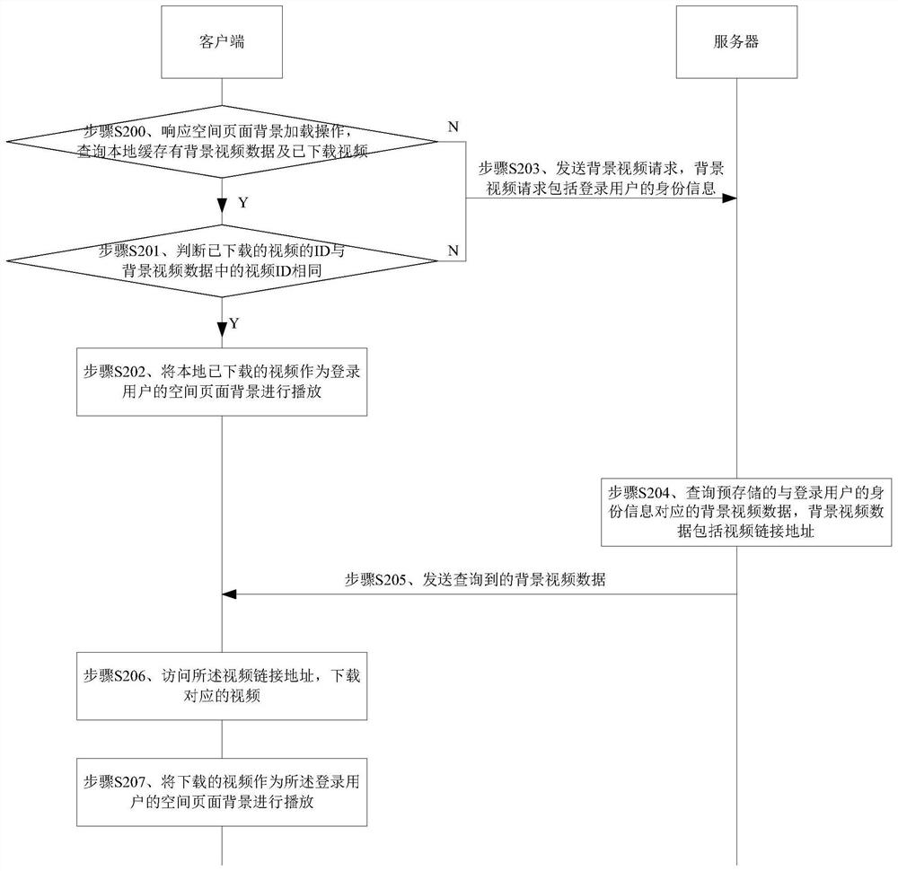 A space page background setting method, device and system