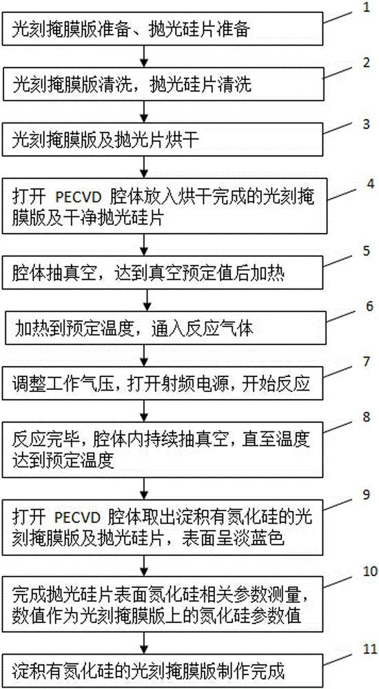 Method for preparing plasma enhanced chemical vapor deposition (PECVD) silicon nitride protective film on surface of photoetching mask