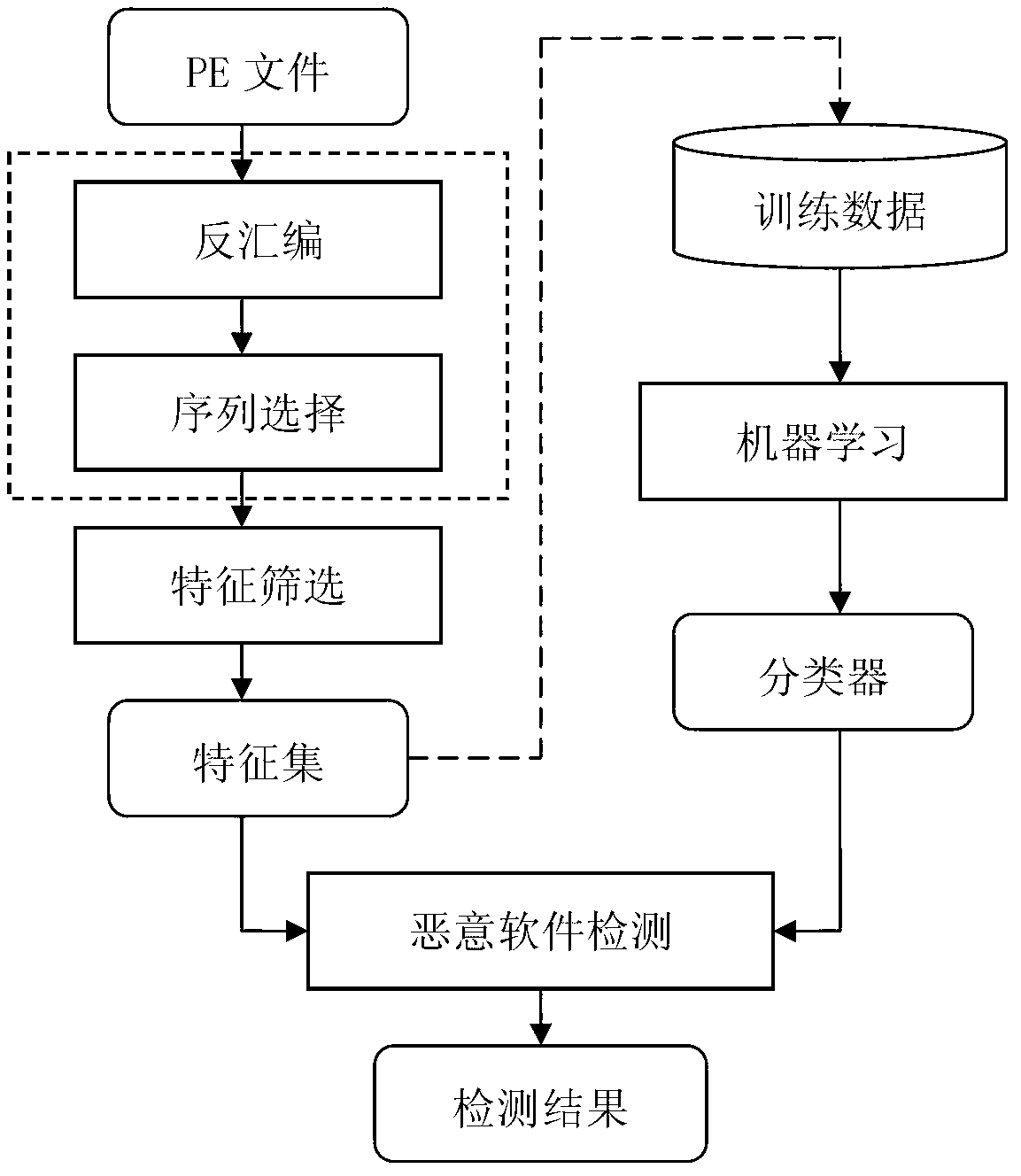 Computer malicious software detection novel method based on software control flow features