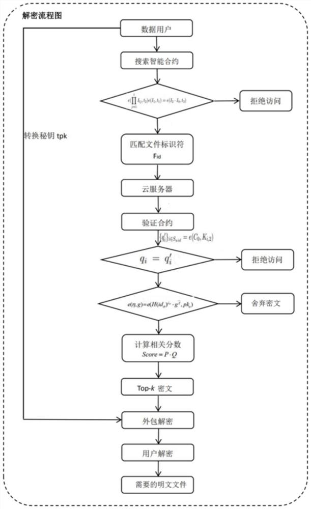 Sequencing multi-keyword search encryption method with cloud supporting privacy protection