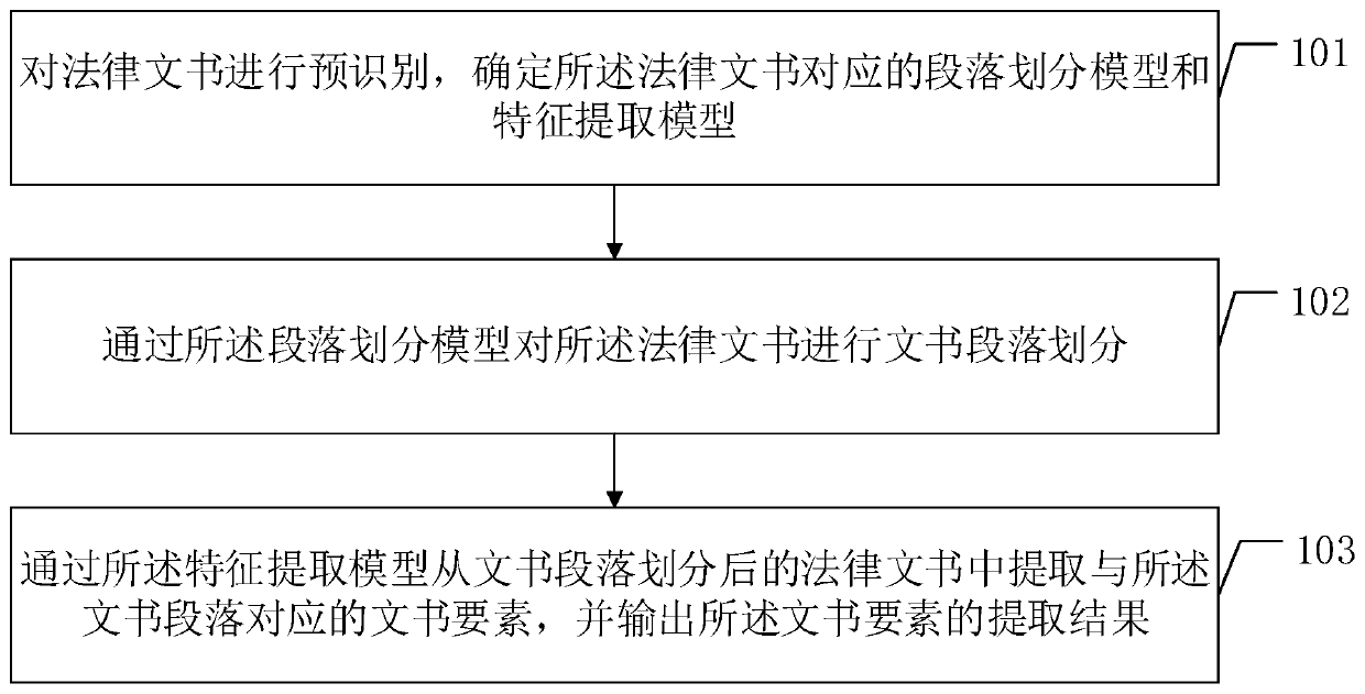 Legal document feature extraction method, related device and storage medium