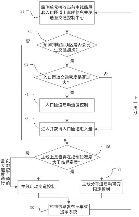 Highway variable speed limit and lane change cooperative control method under vehicle-road cooperation