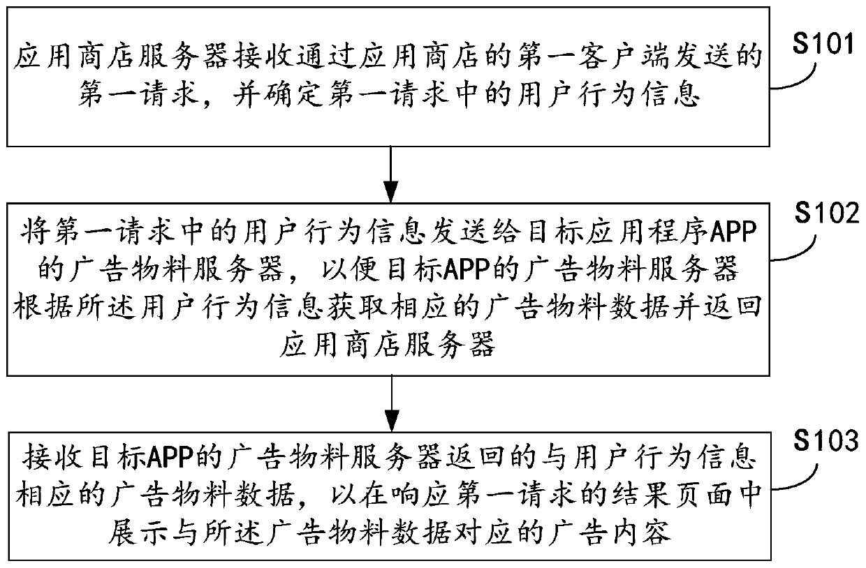 Advertising material data processing method and device