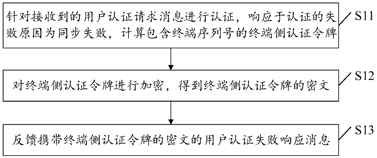 Method and device for sending terminal serial number and authentication method and device