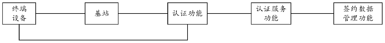 Method and device for sending terminal serial number and authentication method and device