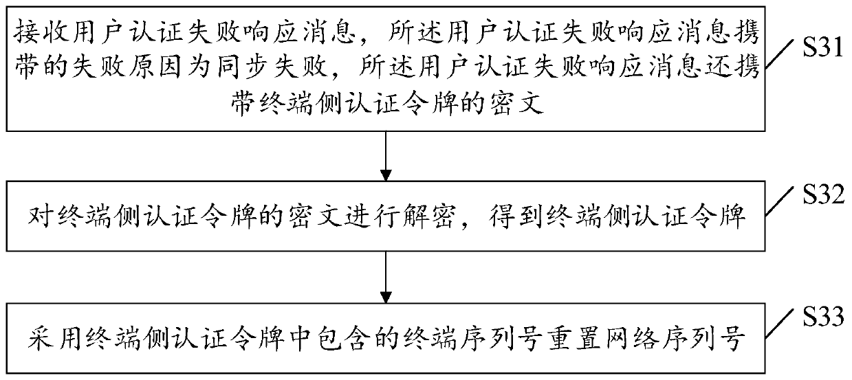 Method and device for sending terminal serial number and authentication method and device