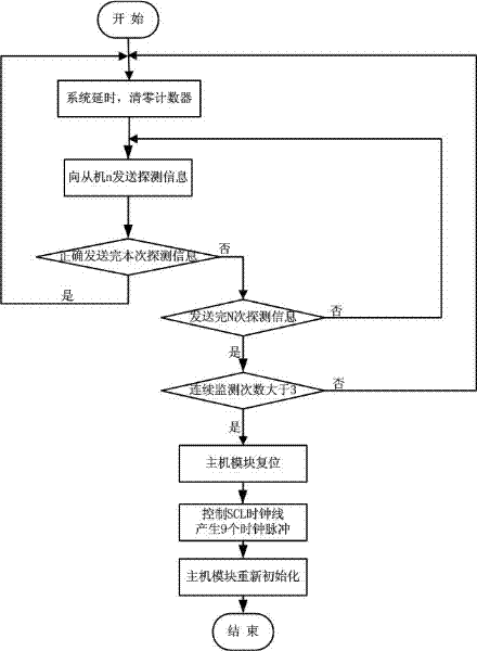 Method for solving communication deadlock of I2C (Inter-Integrated Circuit) bus