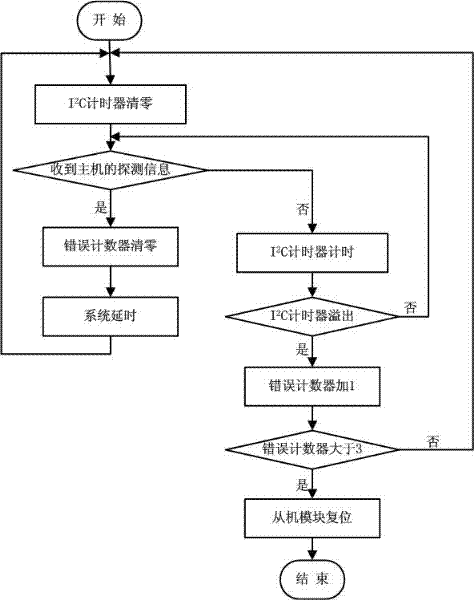 Method for solving communication deadlock of I2C (Inter-Integrated Circuit) bus