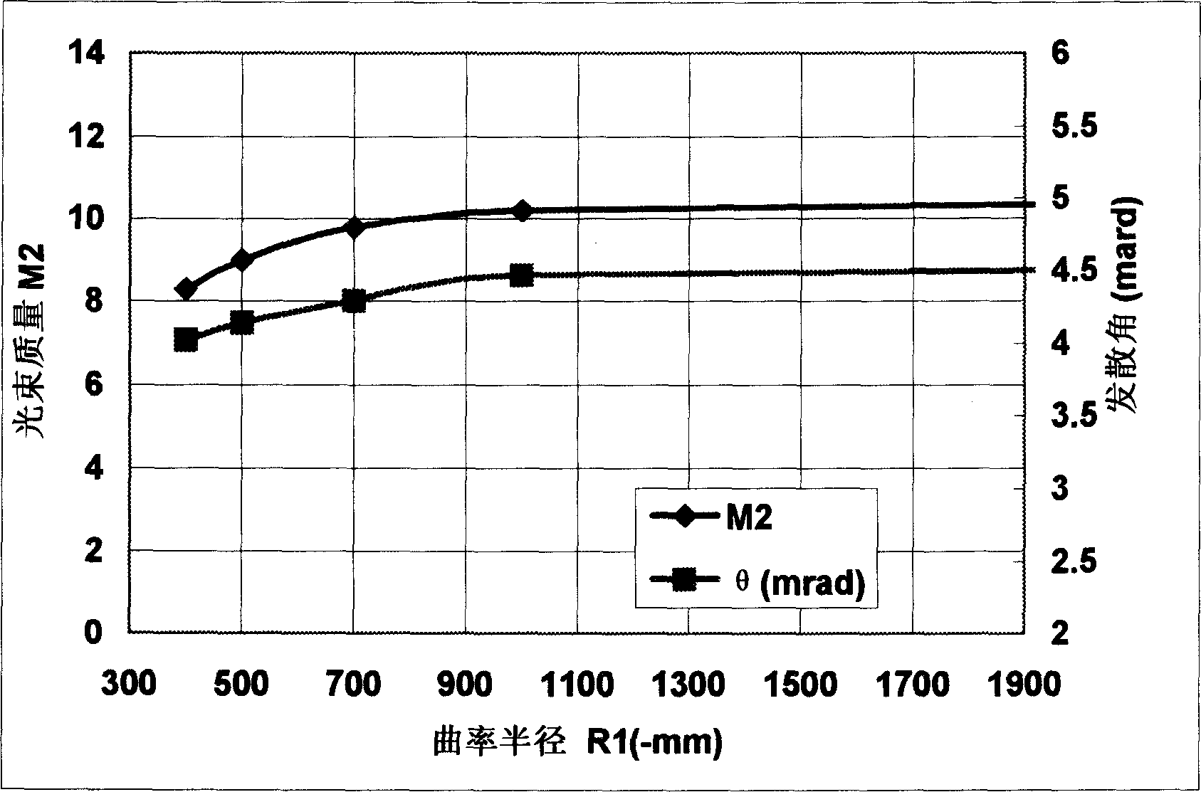 High-frequency-multiplication efficiency green laser producing method