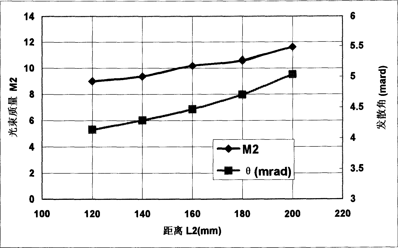 High-frequency-multiplication efficiency green laser producing method