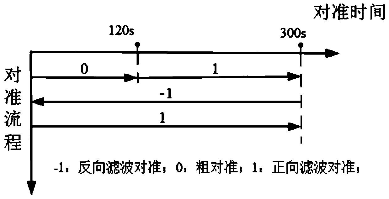 Initial alignment method and device of an inertial navigation system