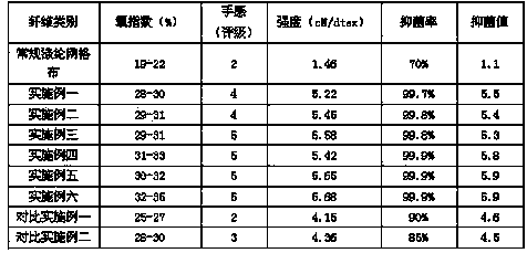 Preparation method for bamboo fiber mesh fabric