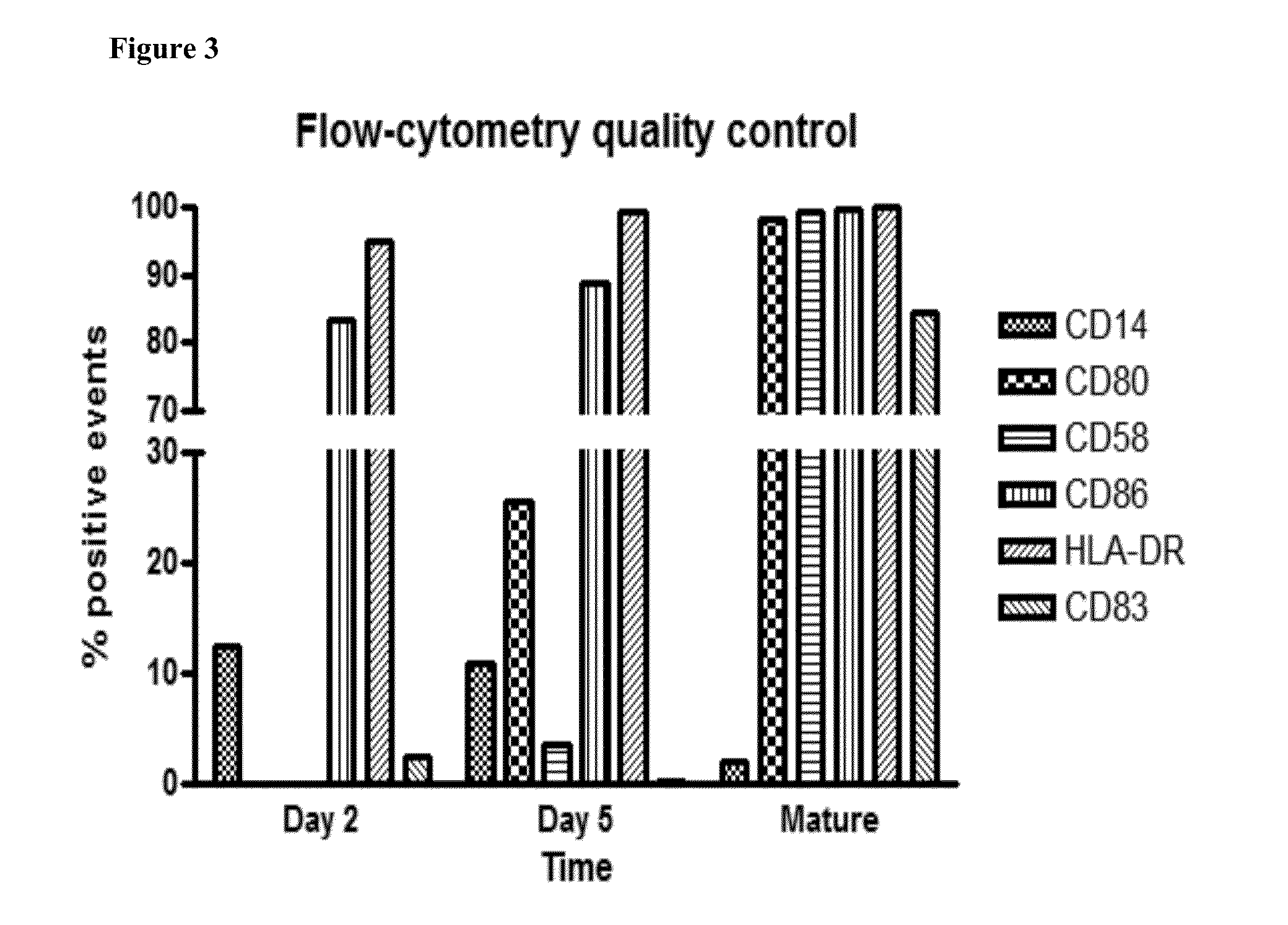 Methods and Compositions for Treating Malignancies with Dendritic Cells