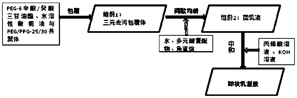 A kind of cleansing milk gel and preparation method thereof