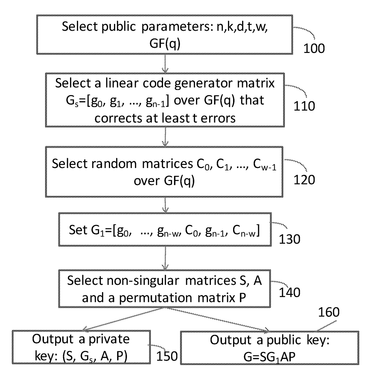 Method and Apparatus for Public Key Encryption Scheme RLCE and IND-CCA2 Security