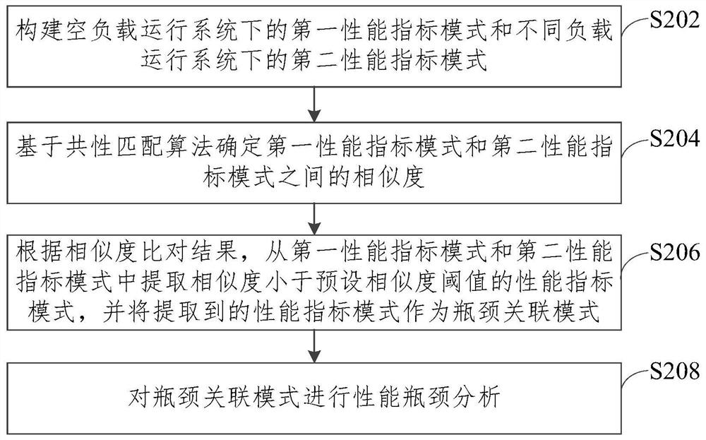 Multi-dimensional cross-space-time basic software performance bottleneck detection method