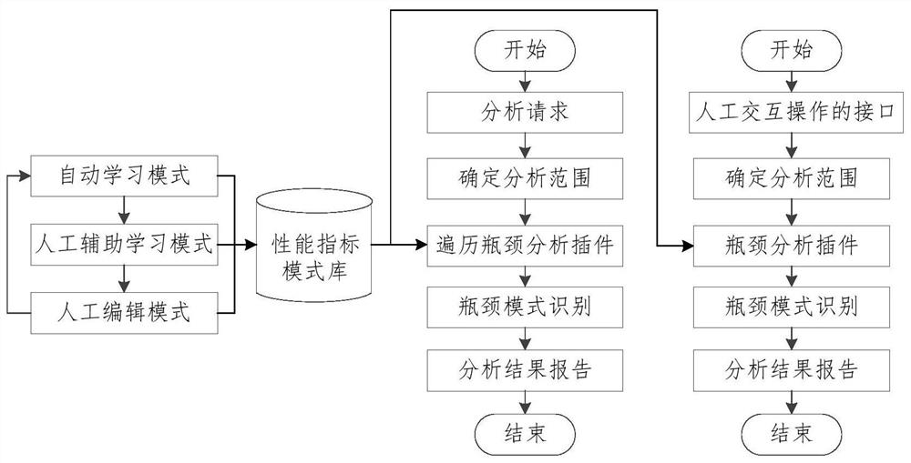 Multi-dimensional cross-space-time basic software performance bottleneck detection method