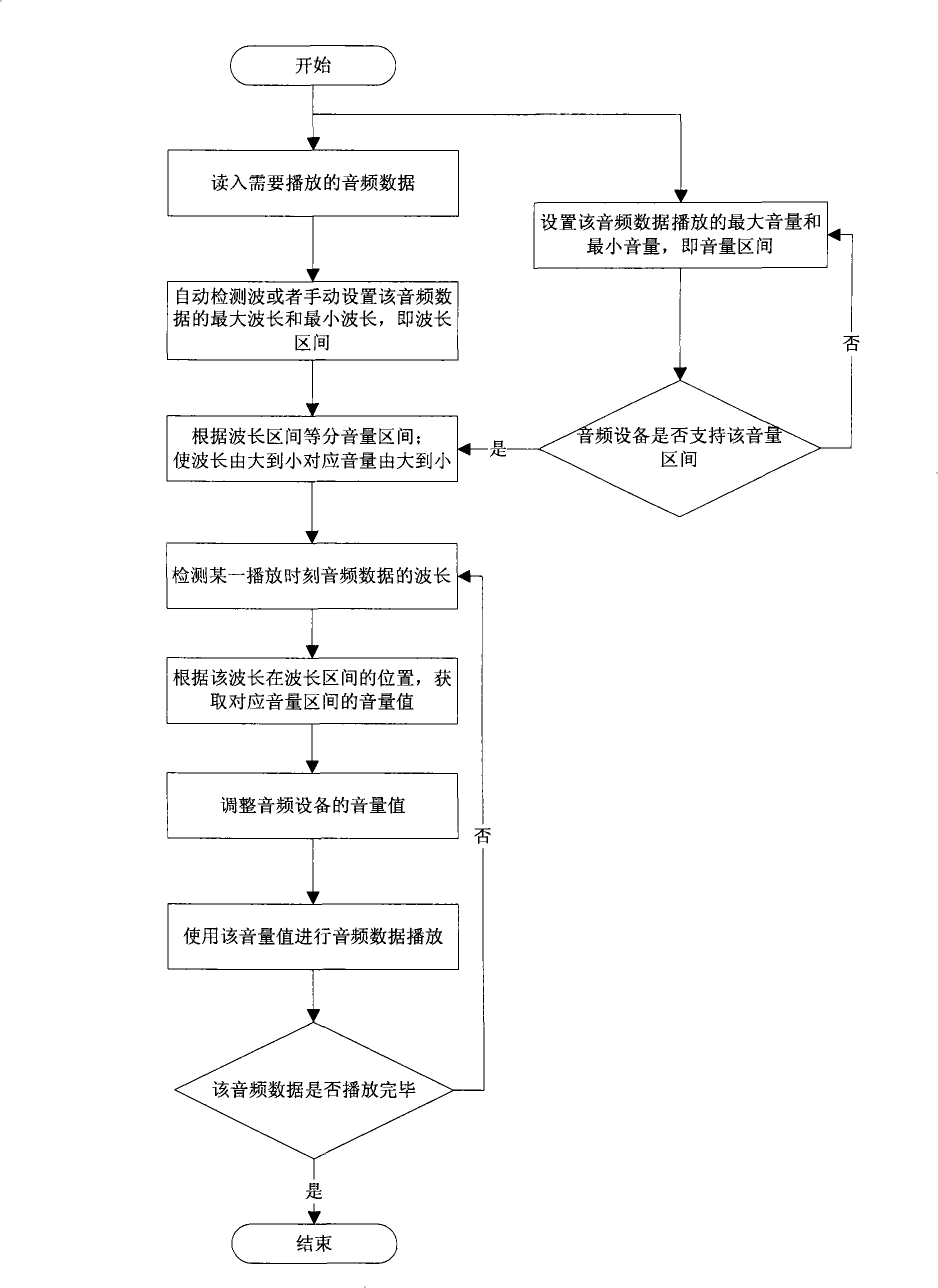 Method and system for dynamically regulating broadcast sound volume according to wavelength