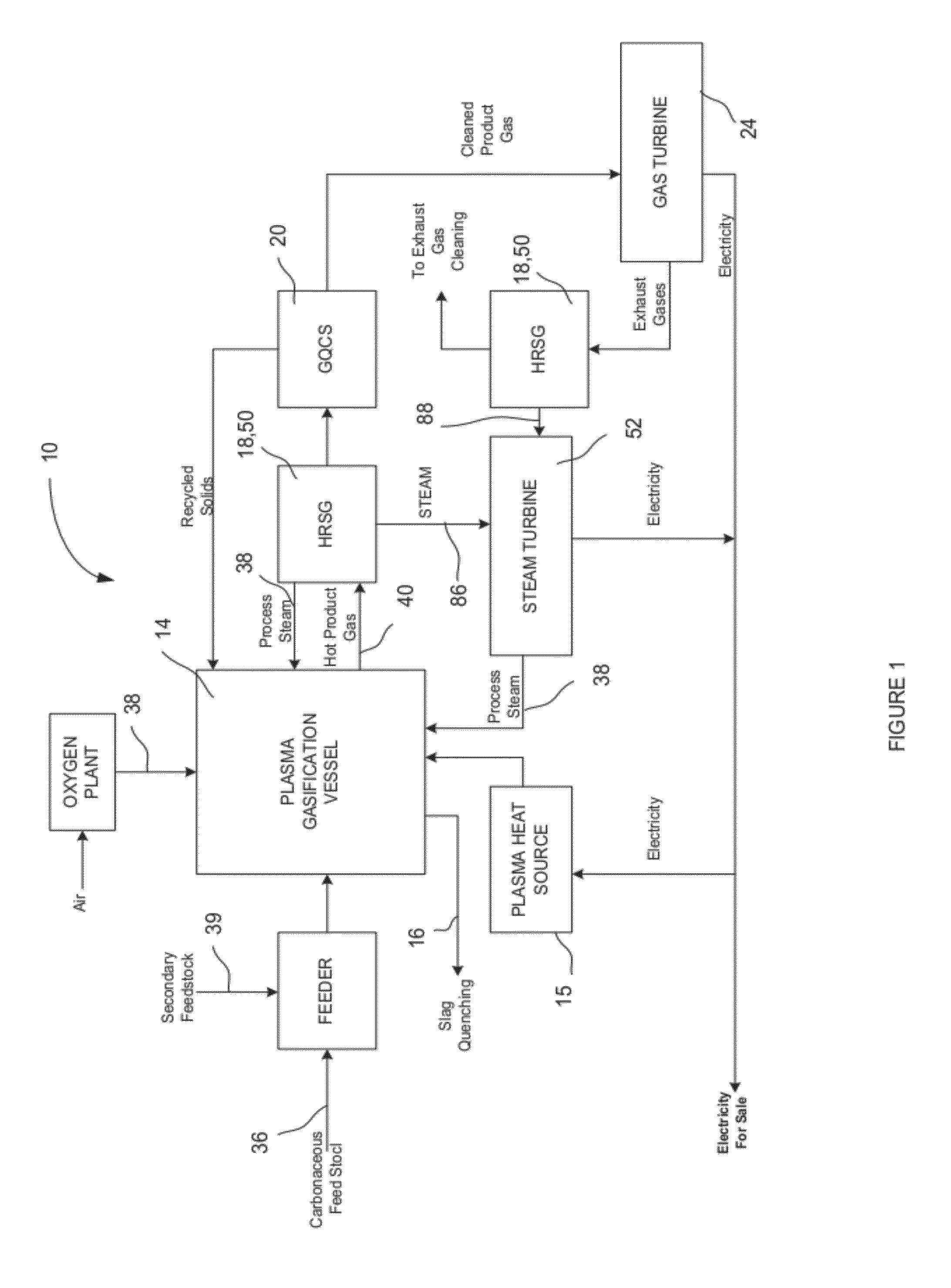 System For The Conversion Of Carbonaceous Feedstocks To A Gas Of A Specified Composition