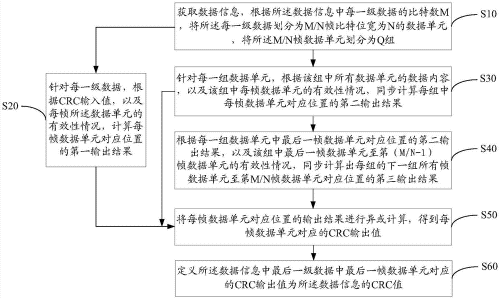 Cycle redundancy check code generation method and apparatus