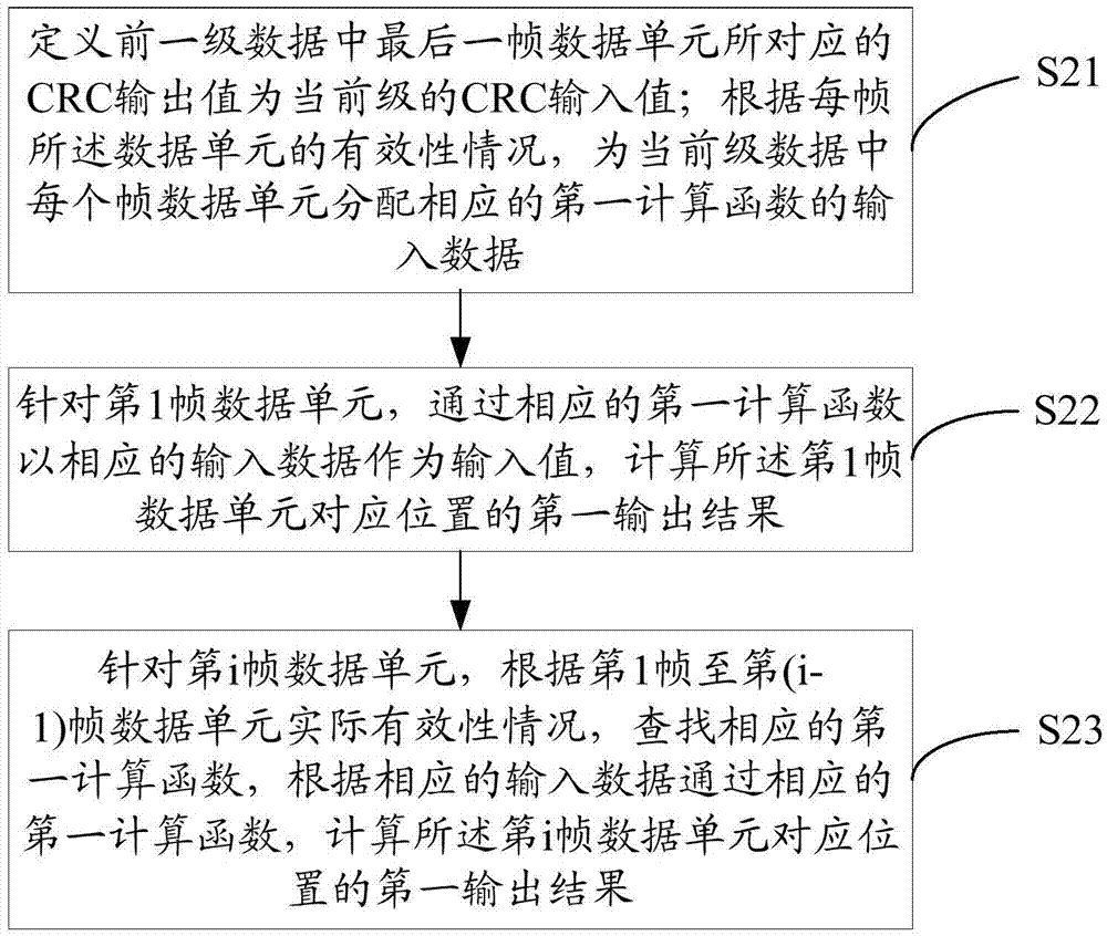 Cycle redundancy check code generation method and apparatus