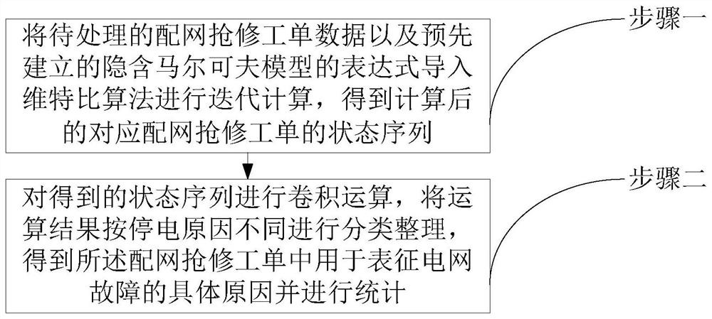 Distribution network first-aid repair work order processing method and device