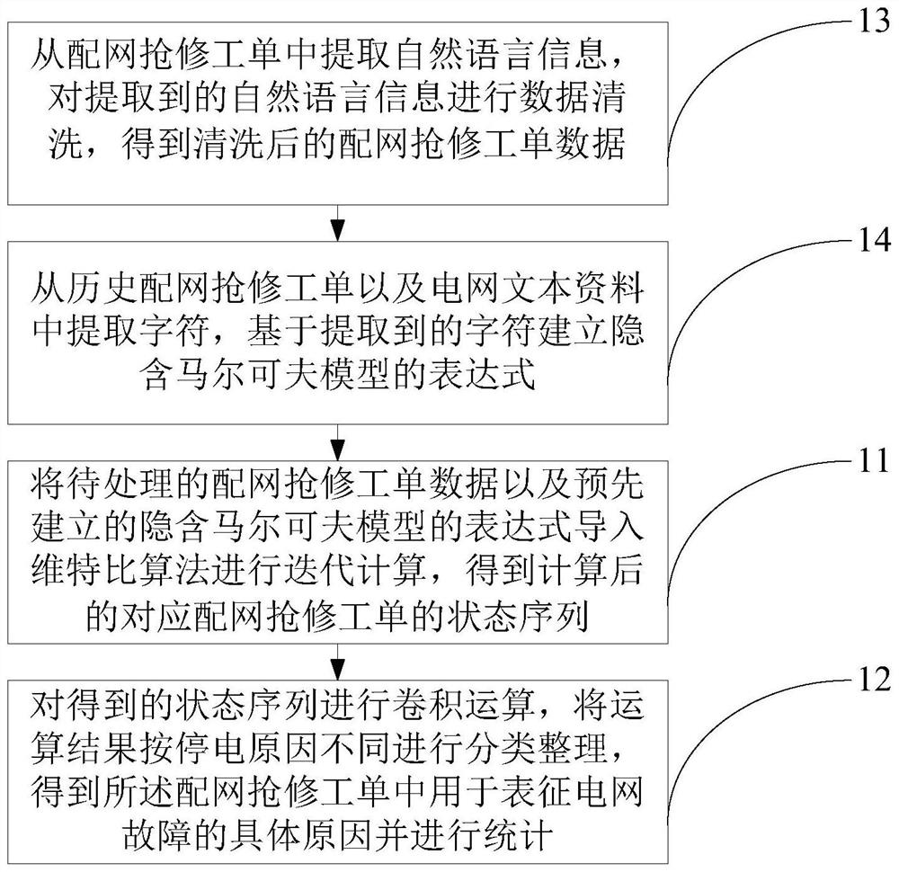 Distribution network first-aid repair work order processing method and device