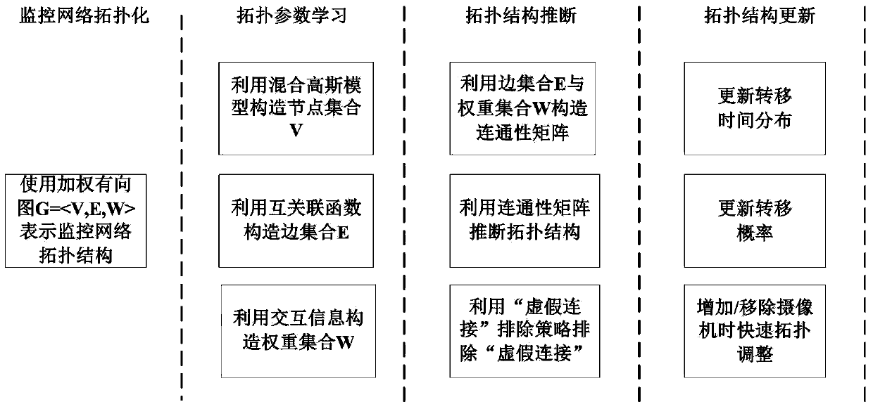 Non-overlapping vision field multi-camera monitoring network topology self-adaptation learning method