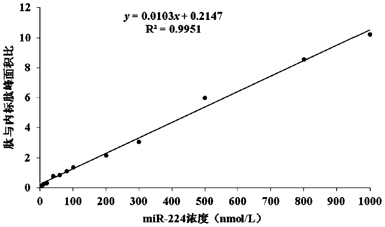 Method for determining serum miR-224 content by using isotope dilution mass spectrometry