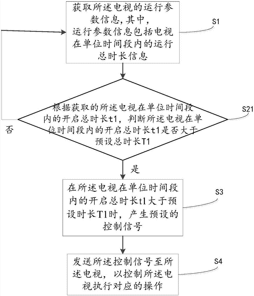 Television control method, remote control end and computer readable memory medium
