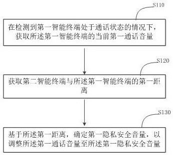 Intelligent voice information management method and device, storage medium and electronic equipment