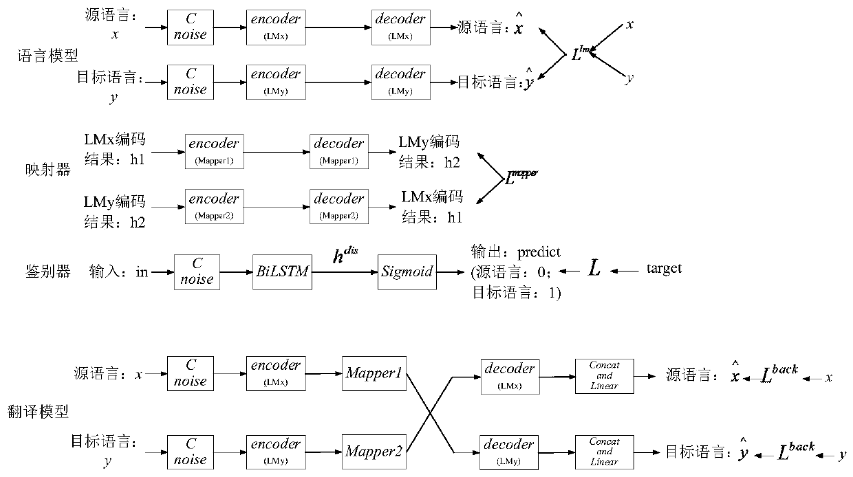 Neural machine translation method oriented to small language