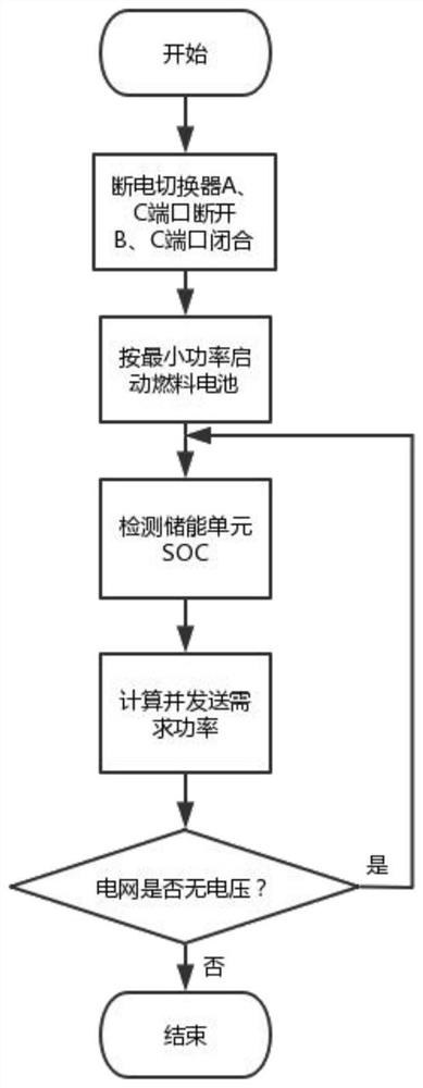 A kind of control method of hydrogen fuel cell emergency power supply system