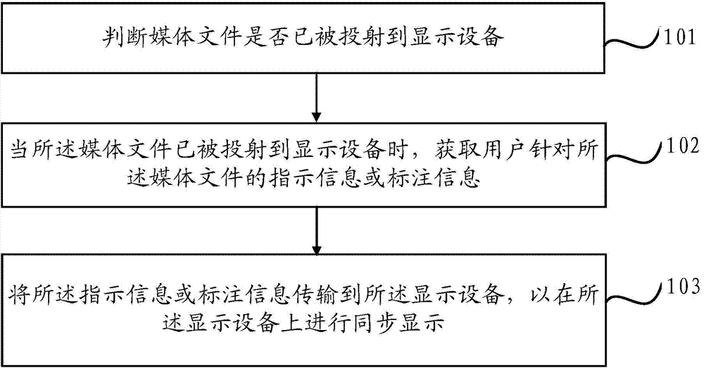 Media file projection method and device