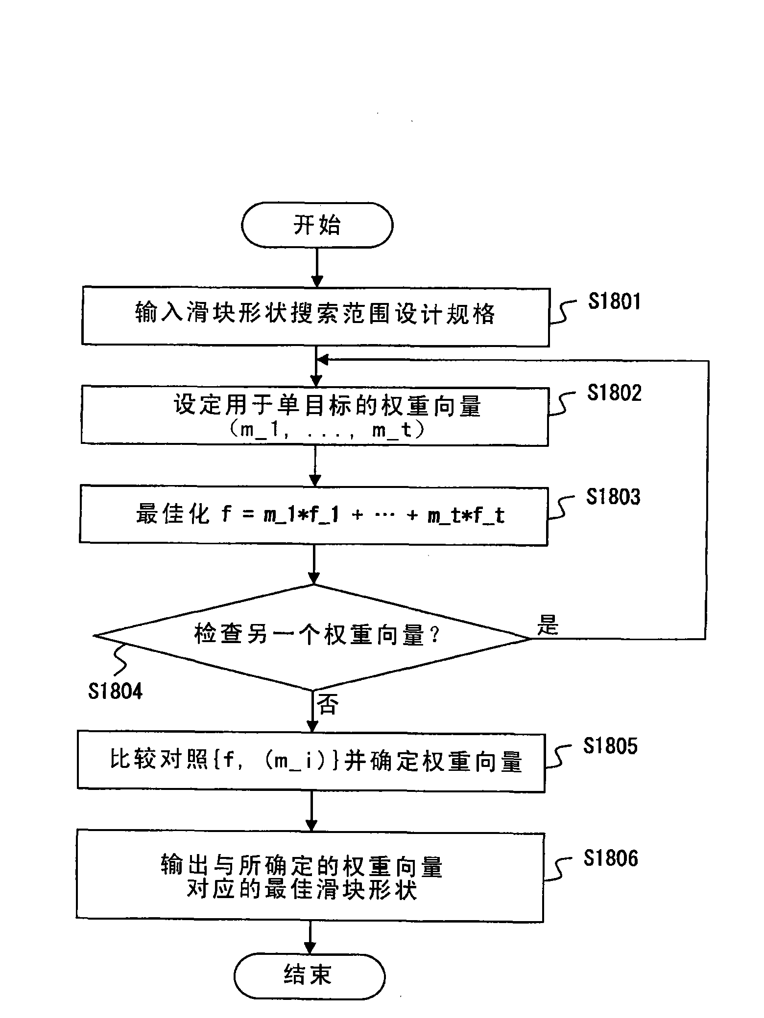 Multi-objective optimum designs support device using mathematical process technique, its method and program