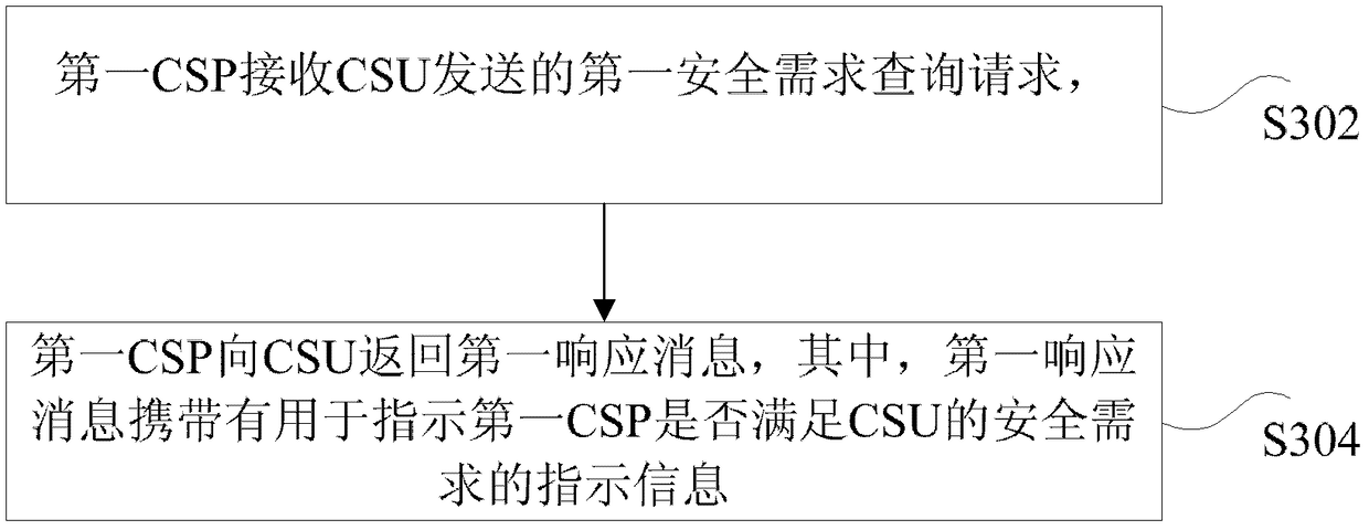 Security requirements query method, feedback method and device