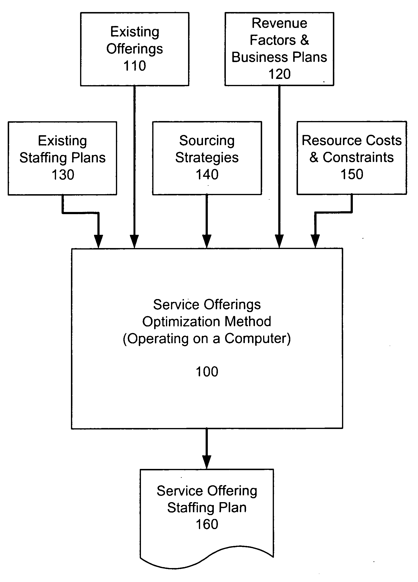 Method for resource planning of service offerings
