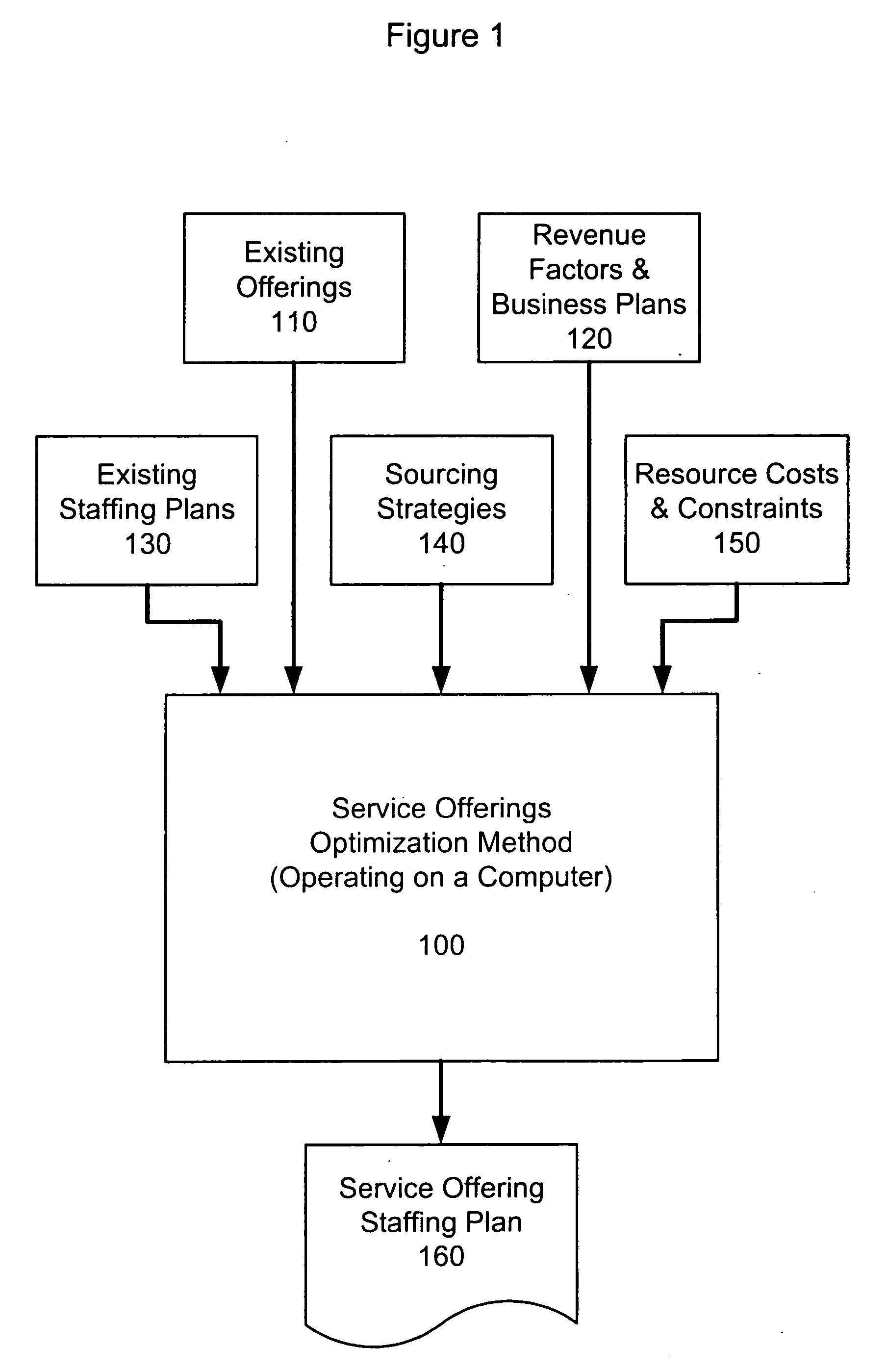 Method for resource planning of service offerings