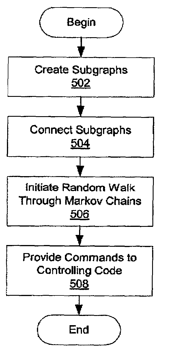 Pseudo random test pattern generation using Markov chains