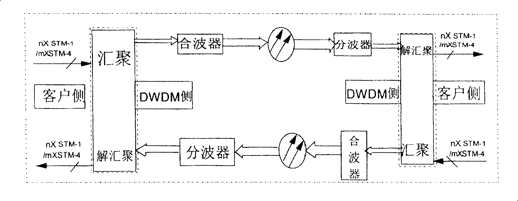 Method of flow-concourse and flow-distribution in multi speed rates synchronous digital network and device