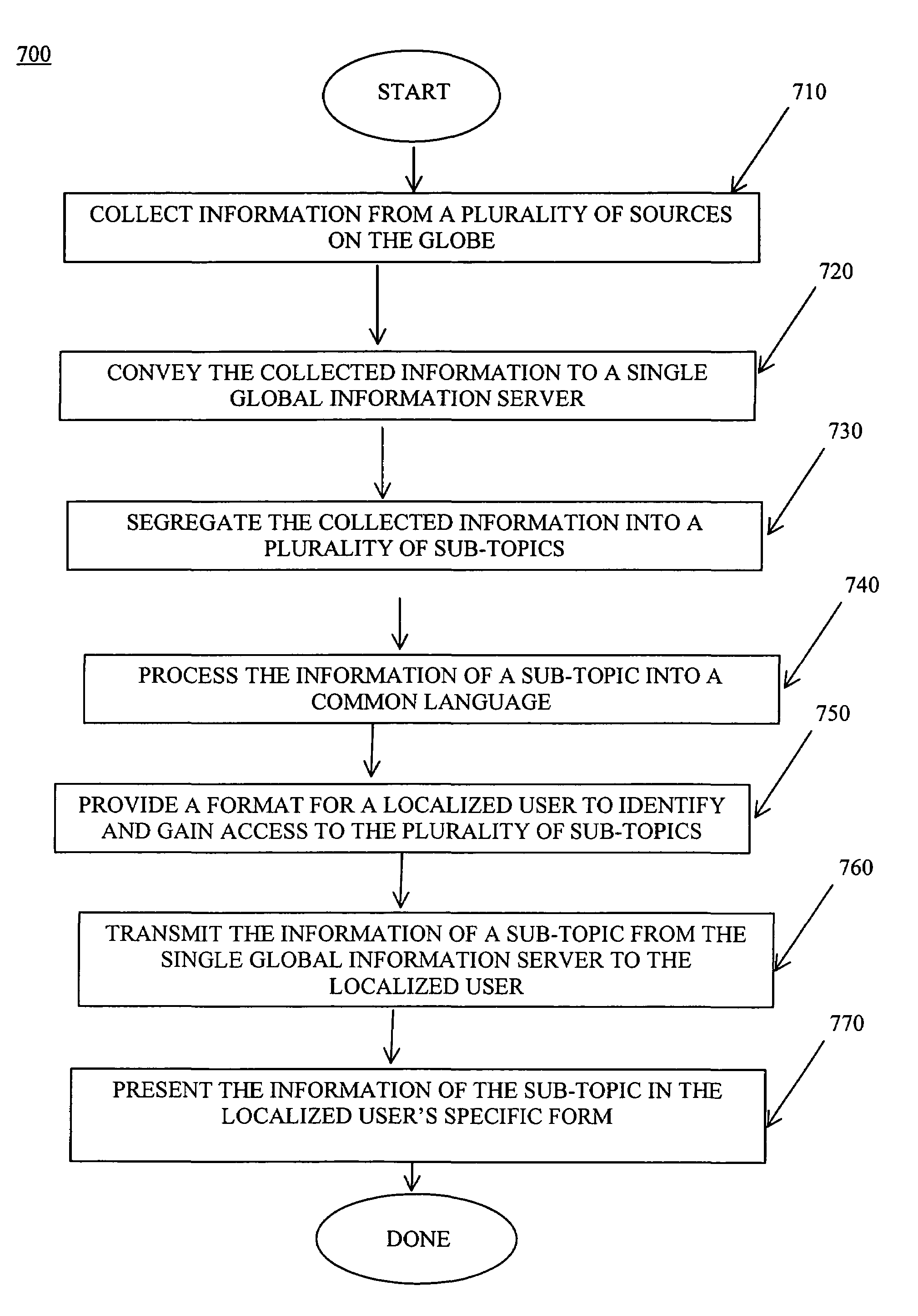 Method of providing localized information from a single global transformation source
