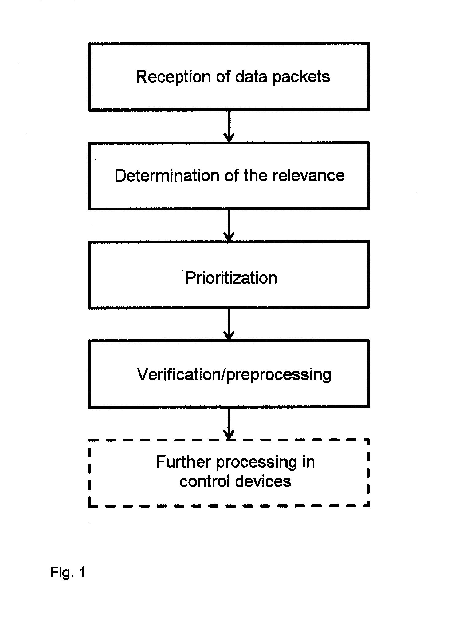 Method for verifying and/or preprocessing data packets and control device set up to carry out the method
