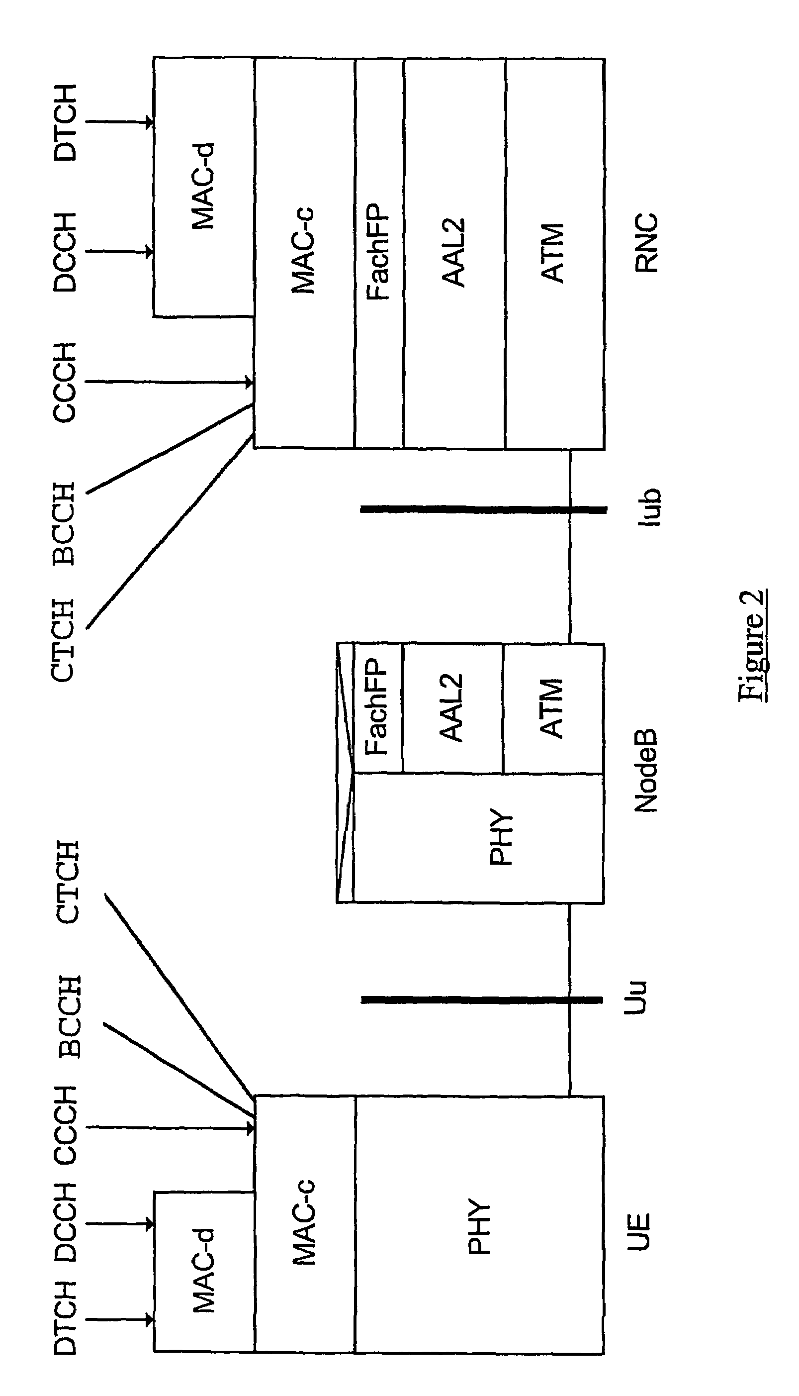 Controlling channel switching in a UMTS network