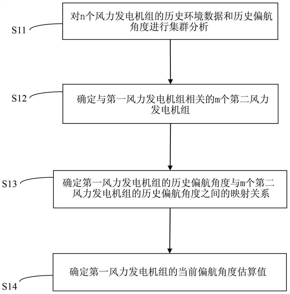 Yaw control method and device of wind generating set