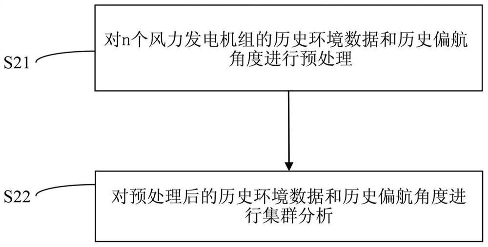 Yaw control method and device of wind generating set