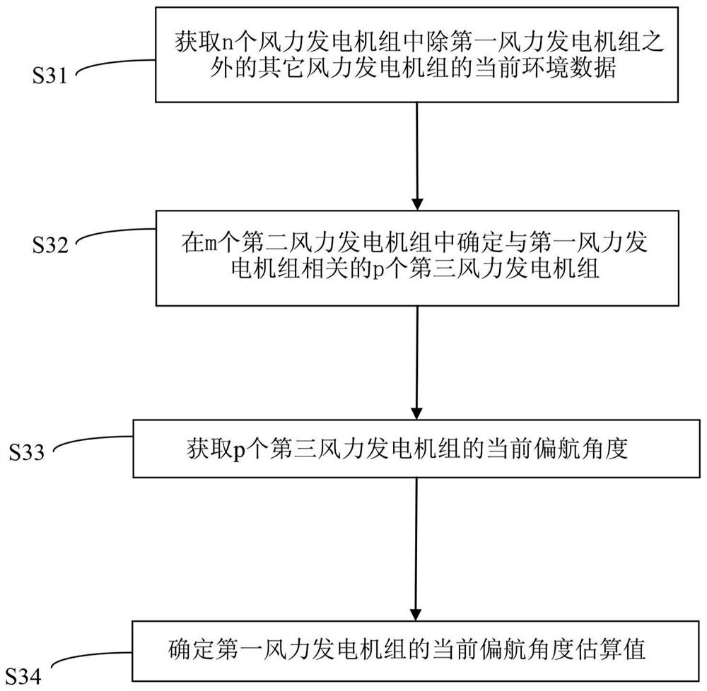 Yaw control method and device of wind generating set