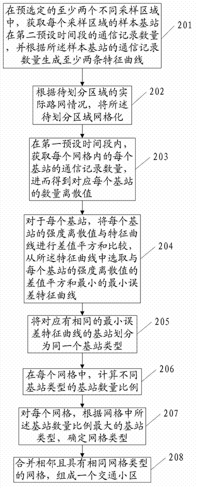 Method and device for classifying traffic zone